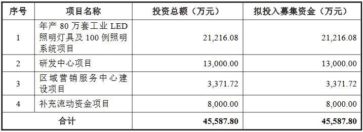 紫光照明科创板IPO成功过会，募资4.56亿扩增工业照明产线