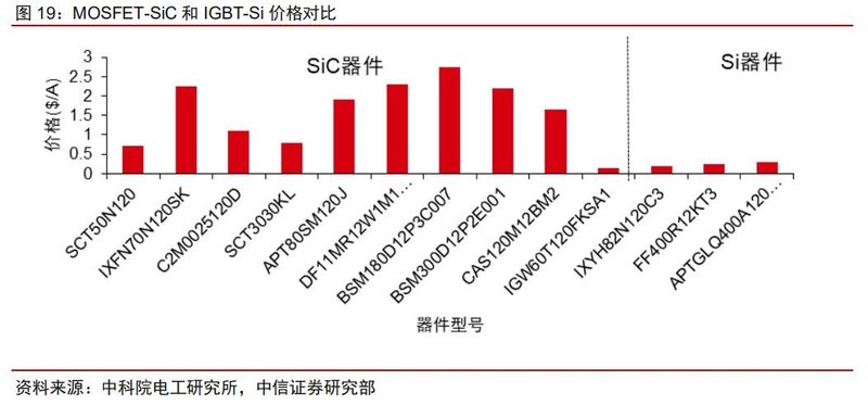 SiC的经济性未来可期！