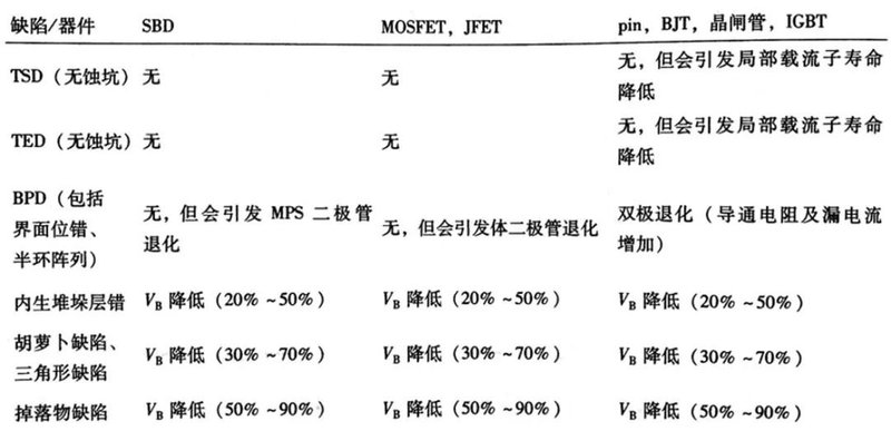 深度！如何从材料层面提升碳化硅功率器件技术可靠性？