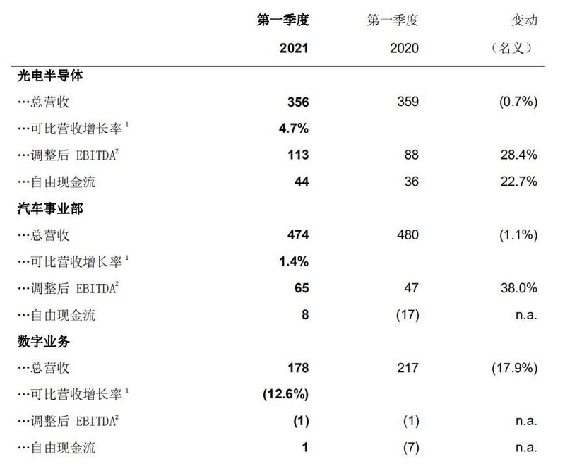 欧司朗公布2021最新一季度财报，计划剥离数字照明系统业务
