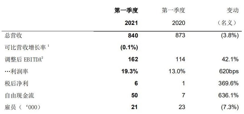欧司朗公布2021最新一季度财报，计划剥离数字照明系统业务