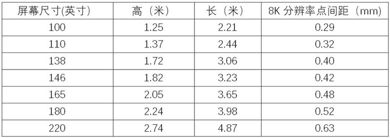 央视8K超高清频道开播，将促进MicroLED显示产业的快速发展