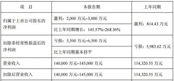 “涨”声不断？LED芯片业绩预告亮眼