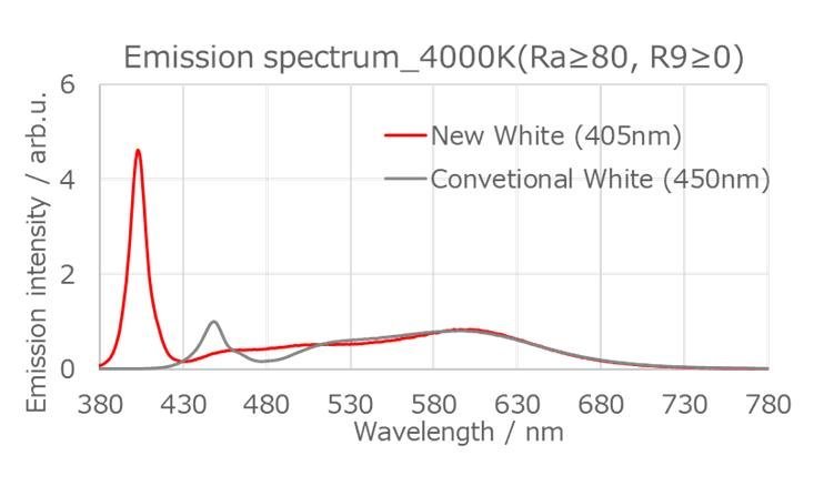 防御病菌+照明两用！日亚推出新型LED产品