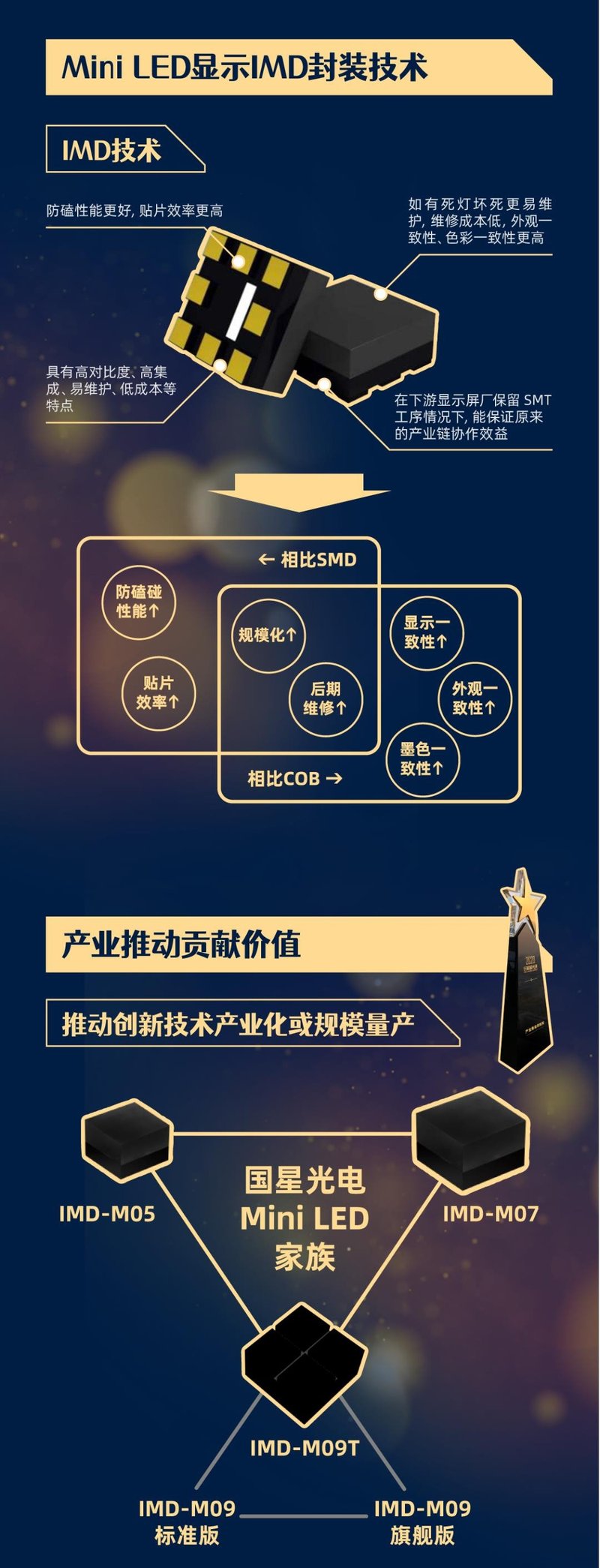 【一图读懂】国星光电IMD封装技术为何能斩获产业推动贡献奖？