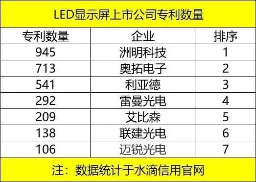 945件！2020年LED显示屏上市公司累计专利数量：洲明稳居第一