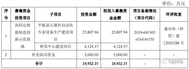 首日大涨216%！深科达的α和β
