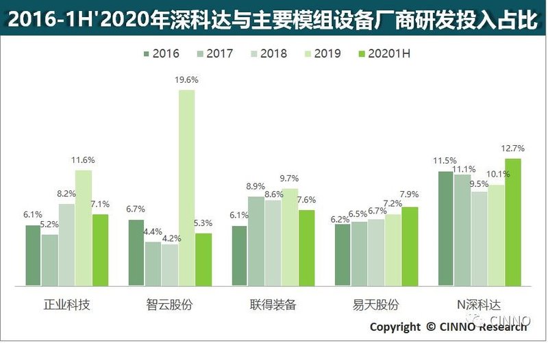 首日大涨216%！深科达的α和β