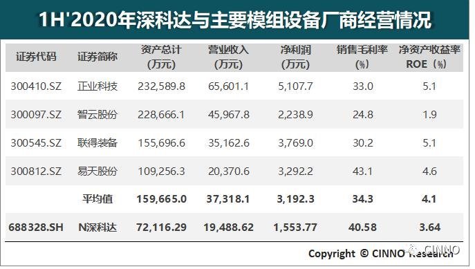 首日大涨216%！深科达的α和β