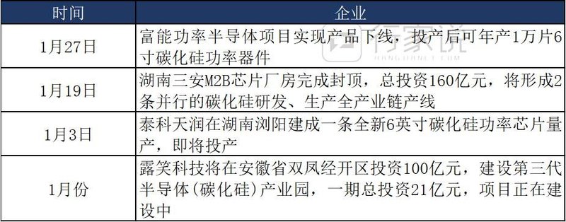 三安160亿、露笑100亿、斯达35亿...9家企业公布碳化硅新动作