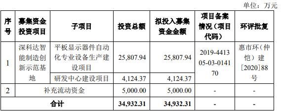 上市|京东方/深天马供应商深科达科创板上市：股价涨幅达212%