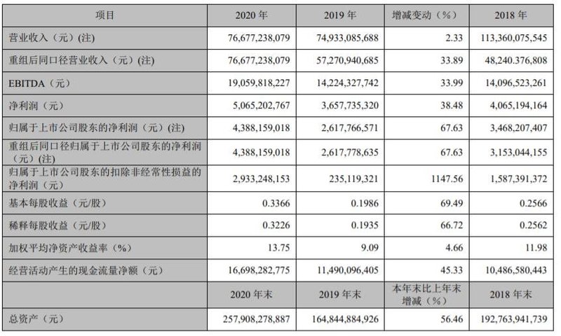 TCL2020年报出炉：华星营收467.7亿，净利润24.2亿