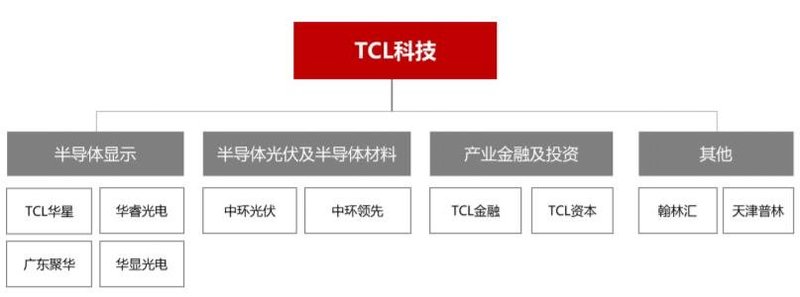 TCL2020年报出炉：华星营收467.7亿，净利润24.2亿