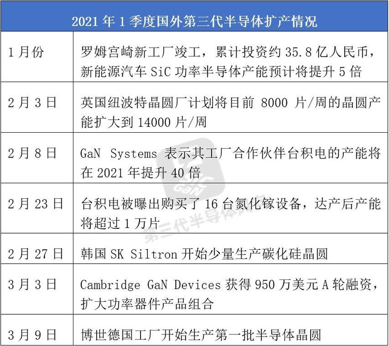台积电产能增40倍、博世投77亿、罗姆投35亿...碳化硅、氮化镓这么热？
