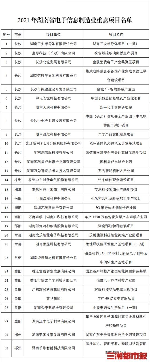 总投资1352亿！湖南公布2021年30个重点项目，含三安、蓝思、江丰等