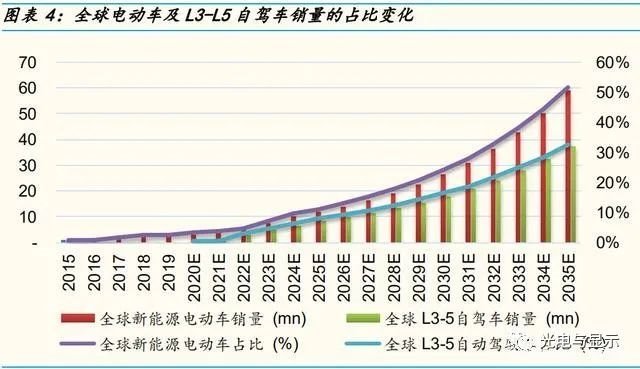 半导体行业深度研究报告：自动驾驶电动车带动半导体十倍增值