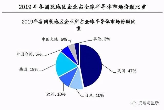 美国看上中国10000亿市场规模！与中国成立“半导体工作组”