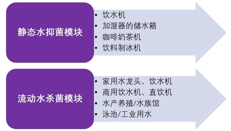 一文看懂：UVCLED静态VS动态水杀菌，有何不一样