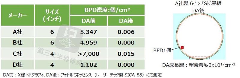 太牛了！！丰田“零缺陷”6英寸碳化硅衬底将量产，价格将大幅下降？