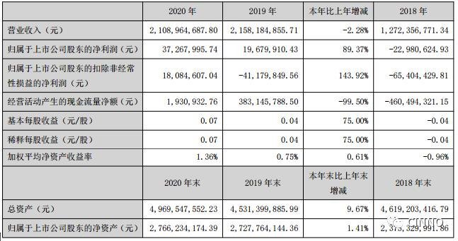 偏光片|深纺织2020年净利润3700万，同比增长89.37%