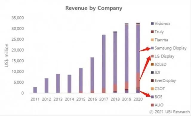 市场|OLED屏市场占比：三星68%，LG为21%，京东方5.7%