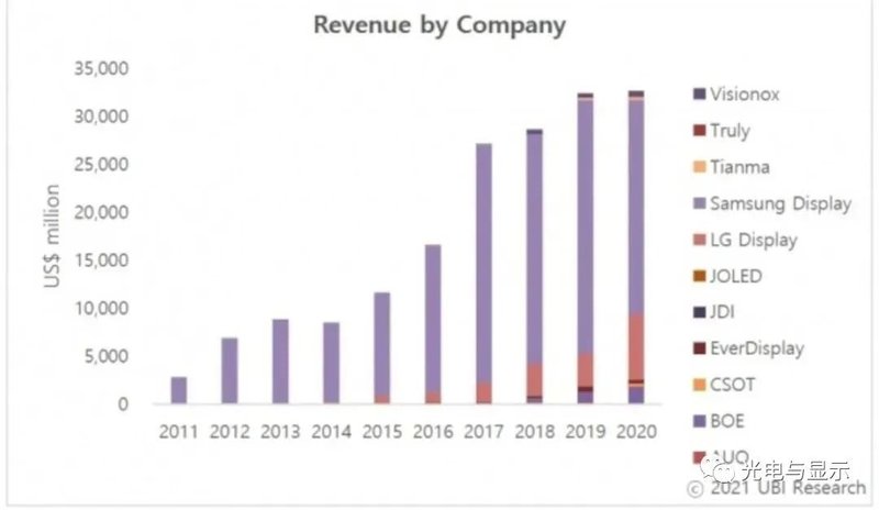 2020年OLED面板总出货近5.8亿块，三星继续扩产A4产线3万张