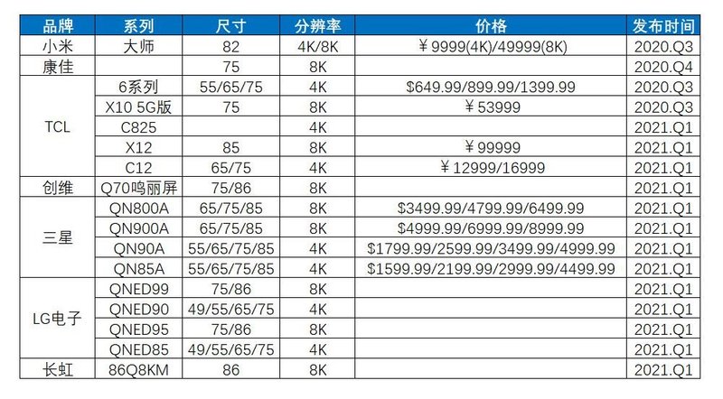 高端电视需求增长，新型显示技术步入发展快车道
