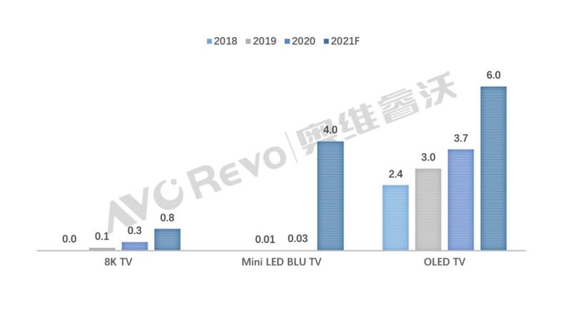 高端电视需求增长，新型显示技术步入发展快车道