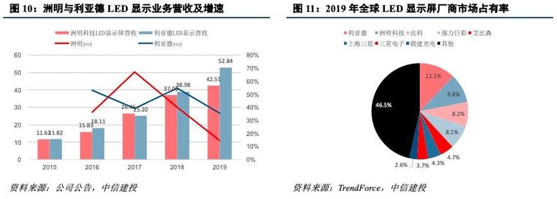 深度机构券商分析！洲明科技困境中反转的LED显示屏龙头