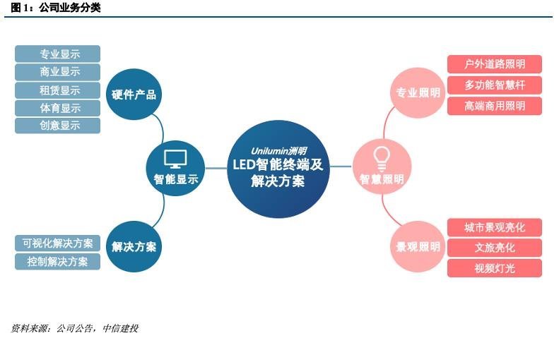 深度机构券商分析！洲明科技困境中反转的LED显示屏龙头