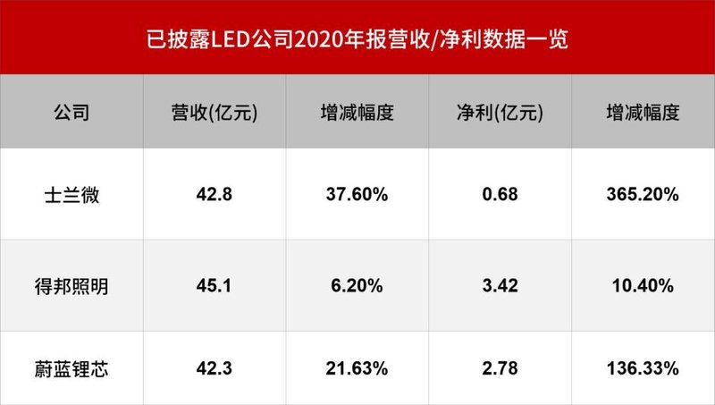 净利润最高增长365.2%！又有三家LED企业公布2020财报