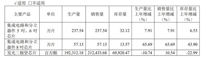 士兰微2020年净利同增365.16%！LED业务营收达3.91亿元