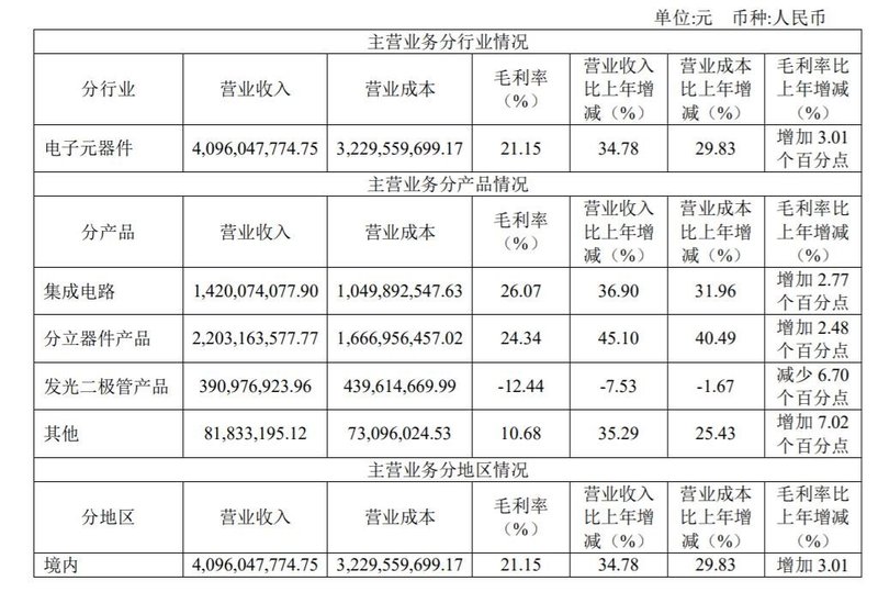 士兰微2020年净利同增365.16%！LED业务营收达3.91亿元