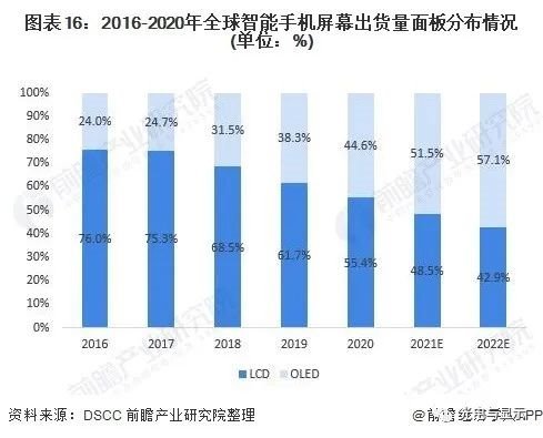 面板市场主流两大产品是LCD和OLED，2021年中国面板产业市场分析