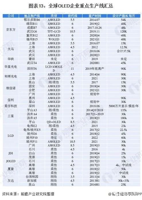 面板市场主流两大产品是LCD和OLED，2021年中国面板产业市场分析