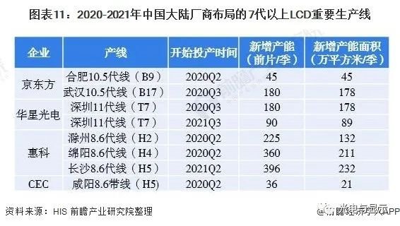 面板市场主流两大产品是LCD和OLED，2021年中国面板产业市场分析