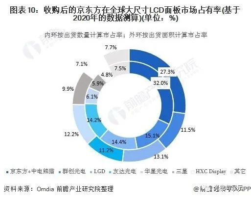 面板市场主流两大产品是LCD和OLED，2021年中国面板产业市场分析