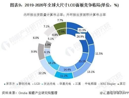 面板市场主流两大产品是LCD和OLED，2021年中国面板产业市场分析