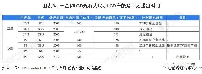 面板市场主流两大产品是LCD和OLED，2021年中国面板产业市场分析