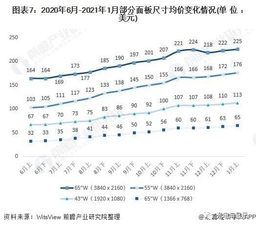 面板市场主流两大产品是LCD和OLED，2021年中国面板产业市场分析