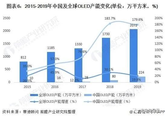 面板市场主流两大产品是LCD和OLED，2021年中国面板产业市场分析