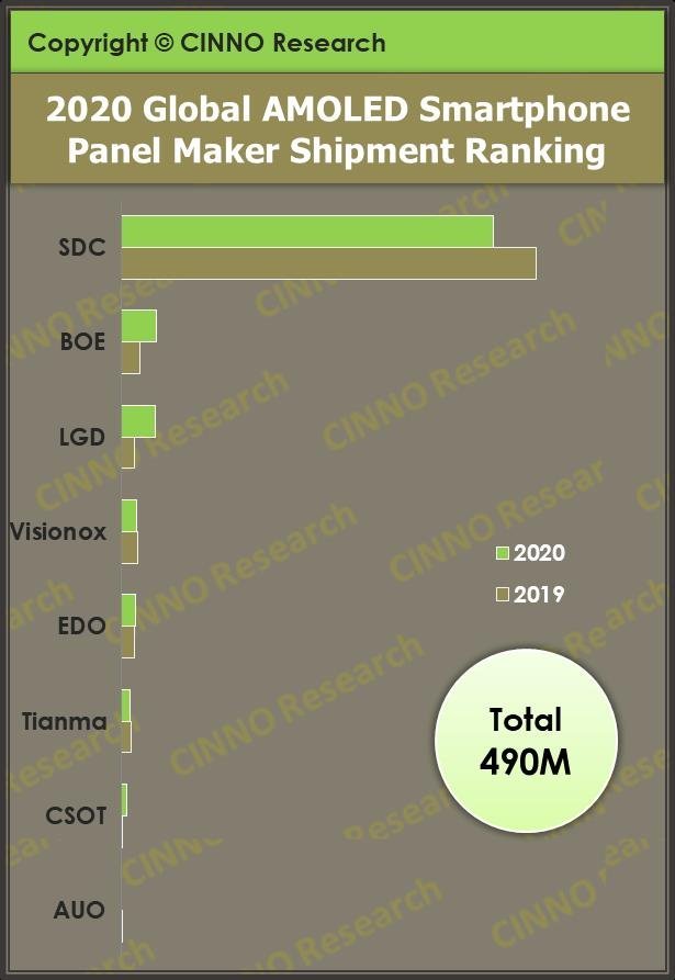 CINNOResearch｜2020年全球Top10智能手机面板出货排行榜