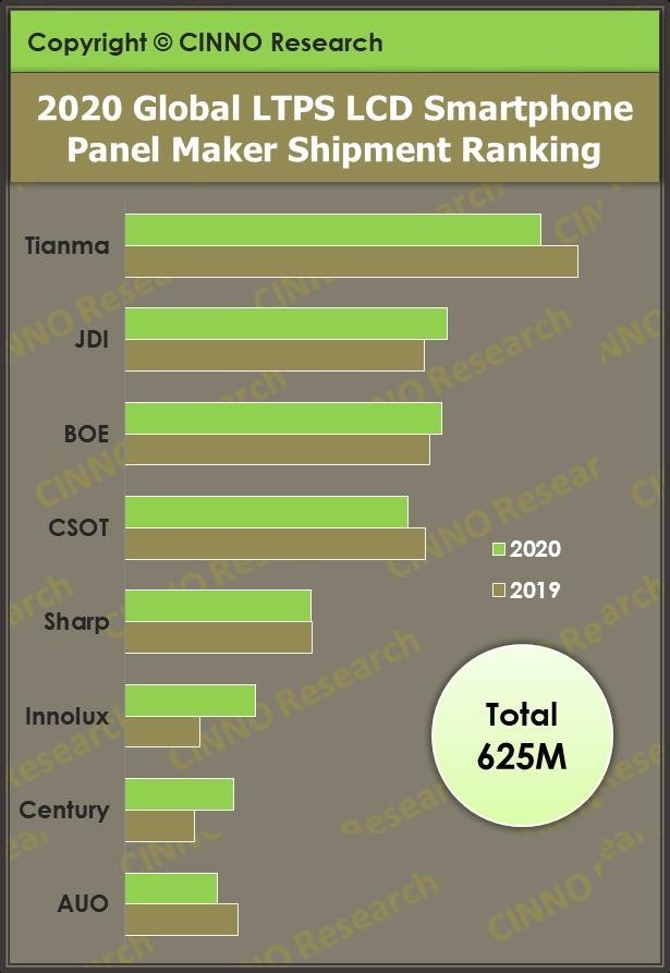 CINNOResearch｜2020年全球Top10智能手机面板出货排行榜