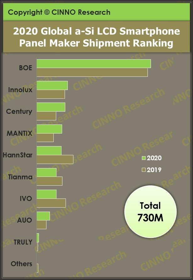 CINNOResearch｜2020年全球Top10智能手机面板出货排行榜