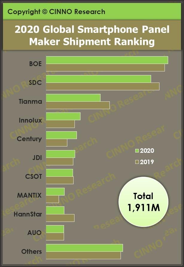 CINNOResearch｜2020年全球Top10智能手机面板出货排行榜