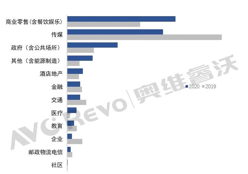 【年度盘点】数字标牌-广告机2020年销量规模下降29%，TCL和中银科技逆势增长