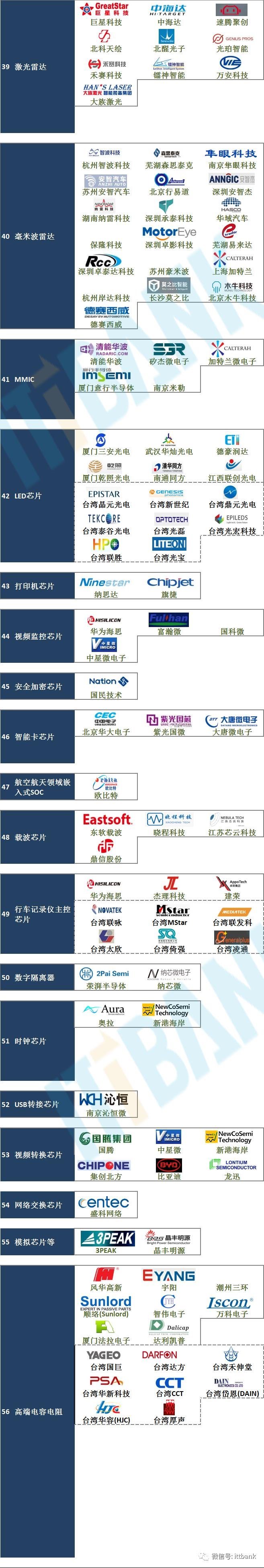 国内半导体芯片71个细分领域重要代表企业！