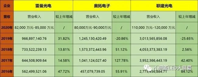 六大LED屏企近5年业绩