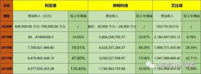 六大LED屏企近5年业绩