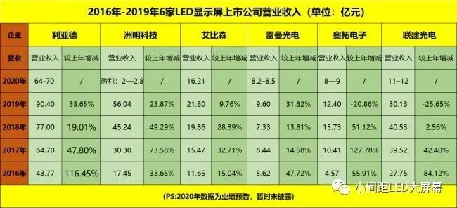 六大LED屏企近5年业绩